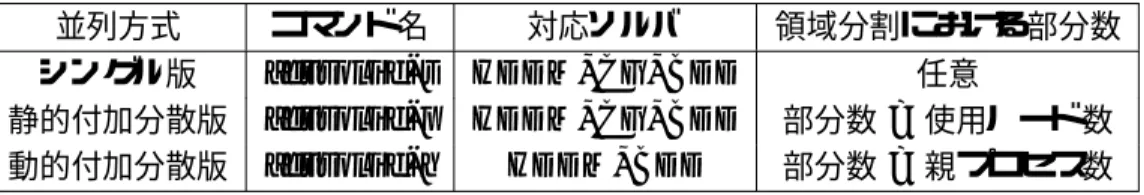 表 1: 並列方法と対応ソルバ