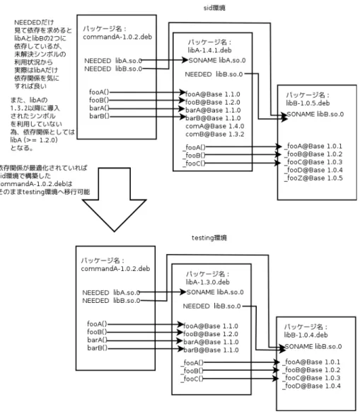 図 2 symbol ファイルを利用した依存関係算出 5.7 内部で主に利用されている dpkg パッケージに含まれるコマンド  今回の debhelper コマンドは内部で dpkg パッ ケージに含まれるいくつかのコマンドを利用して処理を行っ てい ます。 5.7.1 dpkg-gensymbols dh makeshlibs 内部にて、ライブラリメンテナがソースに含めている symbol ファイルを元にし、実際に構築したライ ブラリから得られるシンボルの差分を含めた symbol ファイルを生成するの