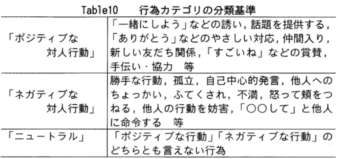Tabl e10 行為カテゴリの分類基準 「一緒にしよう」などの誘い，話題を提供する， 「ポジティブな 「ありがとう」などのやさしい対応，仲間入り， 対人行動」 新しい友だち関係，「すごいね」などの賞賛， 手伝い・協力 等 勝手な行動，孤立，自己中心的発言，他人への 「ネガティブな ちょっかい，ふてくされ，不満，怒って頬をつ 対人行動」 ねる，他人の行動を妨害，「○○して」と他人 に命令する 等 「ニュートラル」 「ポジティブな行動」「ネガティブな行動」の どちらとも言えない行為 （2）学級雰囲気調査（A町