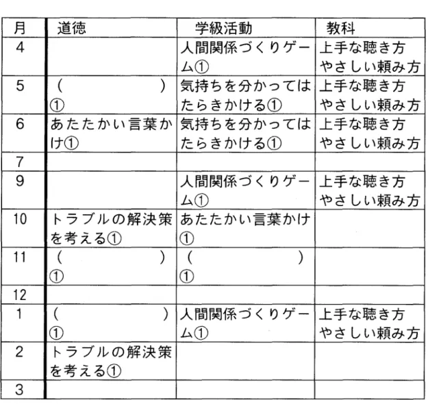 Tabl e 17 社会的スキル年間指導計画案 月 道徳 学級活動 教科 4 人間関係づくりゲー ?@ 上手な聴き方 竄ｳしい頼み方 5 （     ） @ 気持ちを分かってはｽらきかける① 上手な聴き方 竄ｳしい頼み方 6 あたたかい言葉か ｯ① 気持ちを分かってはｽらきかける① 上手な聴き方 竄ｳしい頼み方 7 9 人間関係づくりゲー ?@ 上手な聴き方 竄ｳしい頼み方 10 トラブルの解決策 考える① あたたかい言葉かけ 11 （     ） @ @ @ （      ） 12 1 （      ） 