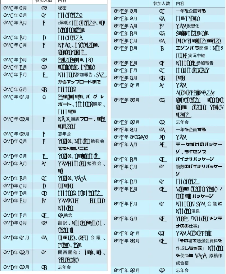 表 1 東京エリア Debian 勉強会参加人数 (2005-2006 年 ) 参加人数 内容 2005 年 1 月 21 秘密 2005 年 2 月 10 debhelper 1 2005 年 3 月 8 ( 早朝 ) debhelper 2 、  so-cial contract 2005 年 4 月 6 debhelper 3 2005 年 5 月 8 DFSG 、 dpkg-cross 、 lintian/linda 2005 年 6 月 12 alternatives 、 d-i 2005 年 7