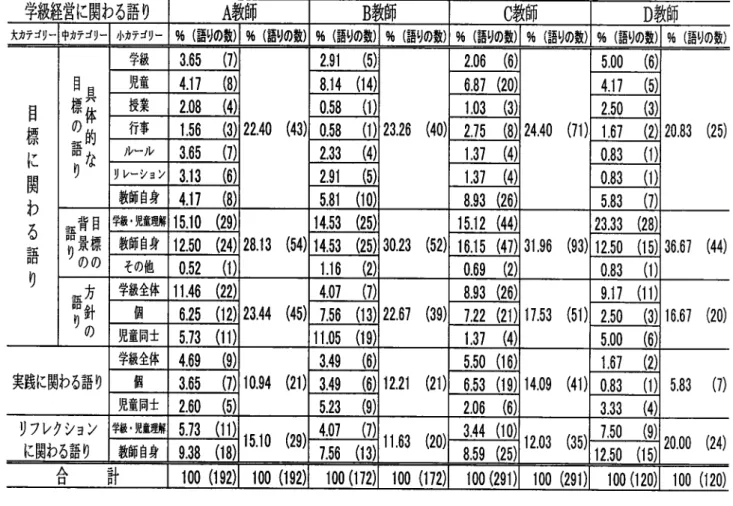 Table 6  分 析 カ テ ゴ リー ご とに お け る語 りの 数 と割 合 Table 7  大 カ テ ゴ リー 0中 カ テ ゴ リー の 語 りの 数 と割 合 目 標 に 関 わ る 語 り 学級経営に 関わる語り 実践に関わる語り リフレクション 7417005,83 0)学級経営に関わる語りA教師B教師C教師D教師大カテゴリ中カテゴリー小カテゴリー96(語りの数)%(語りの数)96(語りの数￨%(語りの数)%(語りの数￨%(語 りの数)%(語りの数￨%(語 りの数)目標に関わる語りけ