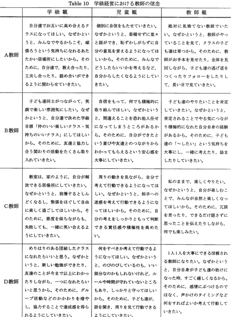 Table 10  学級経営における教師の信念 学 級 観 児 童 観 教 師 観 A教 師 自分達でお互いに高め合 えるクラスになってほ しい。 なぜか というと,みんなでや るか らこそ,頑張ろ うとい う気持 ちになれ るあた たかい居場所 に したいか ら。その ために ,自 分達で ,教 え合つた り, 工夫 し合 つた り ,認 め合いができ るよ うに関わ らせていきたい。 個男 1に 自信をもたせていきたい。なぜか とい うと,委縮せず に堂々と話ができ,  恥ずか しが らず に 自分の意