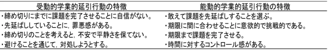 Table 1  受動的学業的延引行動と能動的学業的延引行動との比較(Wiegartz &amp; Gyoerkoe, 2010による）