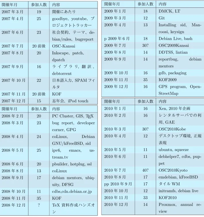 表 4 関西 Debian 勉強会の参加人数とトピック (2007-2008) 開催年月 参加人数 内容 2007 年 3 月 19 開催にあたり 2007 年 4 月 25 goodbye 、 youtube 、プ ロジェクトトラッカー 2007 年 6 月 23 社会契約、テーマ、  de-bian/rules 、 bugreport 2007 年 7 月 20 前後 OSC-Kansai 2007 年 8 月 20 Inkscape 、 patch 、 dpatch 2007 年 9 月 16 ラ イ
