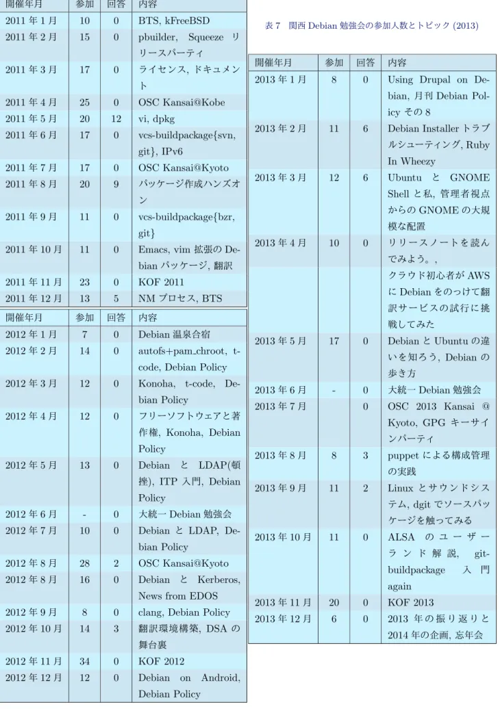 表 6 関西 Debian 勉強会の参加人数とトピック (2011-2012) 開催年月 参加 回答 内容 2011 年 1 月 10 0 BTS, kFreeBSD 2011 年 2 月 15 0 pbuilder, Squeeze リ リースパーティ 2011 年 3 月 17 0 ライセンス , ドキュメン ト 2011 年 4 月 25 0 OSC Kansai@Kobe 2011 年 5 月 20 12 vi, dpkg 2011 年 6 月 17 0 vcs-buildpackage {svn,