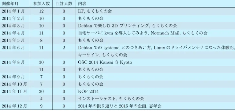 表 8 関西 Debian 勉強会の参加人数とトピック (2014) 開催年月 参加人数 回答人数 内容 2014 年 1 月 12 0 LT, もくもくの会 2014 年 2 月 10 0 もくもくの会 2014 年 3 月 10 0 Debian で楽しむ 3D プリンティング , もくもくの会 2014 年 4 月 11 0 自宅サーバに kvm を導入してみよう , Notmuch Mail, もくもくの会 2014 年 5 月 8 0 もくもくの会