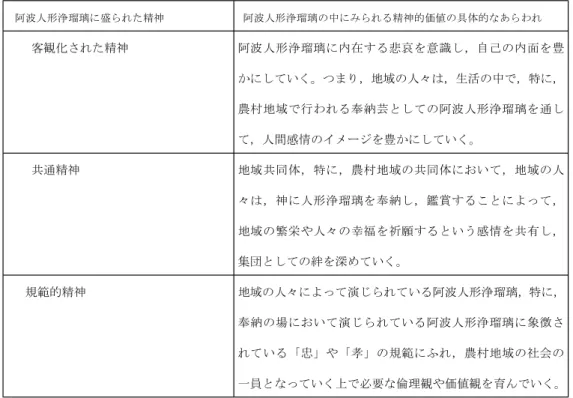 表 1 『義太夫調査書』が示唆する阿波人形浄瑠璃の精神的価値 阿波人形浄瑠璃に盛られた精神 阿波人形浄瑠璃の中にみられる精神的価値の具体的なあらわれ 客観化された精神 阿波人形浄瑠璃に内在する悲哀を意識し，自己の内面を豊 。 ， ， ， ，かにしていく つまり地域の人々は 生活の中で 特に 農村地域で行われる奉納芸としての阿波人形浄瑠璃を通し て，人間感情のイメージを豊かにしていく。 共通精神 地域共同体，特に，農村地域の共同体において，地域の人 々は，神に人形浄瑠璃を奉納し，鑑賞することによって， 地域の