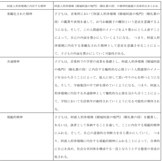 表 2 音楽科教育における阿波人形浄瑠璃《傾城阿波の鳴門 〈順礼歌の段〉の中にみられる精神的価値，および 》 音楽科教育から派生する阿波人形浄瑠璃《傾城阿波の鳴門 〈順礼歌の段〉の中にみられる精神的価値》 阿波人形浄瑠璃に内在する精神 阿波人形浄瑠璃《傾城阿波の鳴門 〈順礼歌の段〉の精神的価値の具体的なあらわれ》 客観化された精神 子どもは，音楽科において阿波人形浄瑠璃《傾城阿波の鳴門 〈順礼歌の》 段〉の鑑賞や表現を通して，お弓お鶴親子の離別という悲哀を意識するよ うになる。そして，この人間感情のイメージ