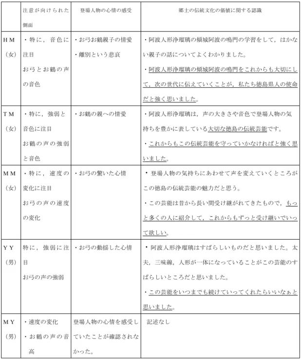 表 6 抽出生徒の楽音構造の知覚，登場人物の心情に関する感受と郷土の伝統文化の価値に関する認識 注 意 が 向 け ら れ た 登場人物の心情の感受 郷土の伝統文化の価値に関する認識 側面 ・ 特 に ， 音 色 に ・お弓お鶴親子の情愛 ・阿波人形浄瑠璃の傾城阿波の鳴門の学習をして，はかなH M 女 注目 ・離別という悲哀 い親子の話についてよくわかりました。（） お 弓 と お 鶴 の 声 ・阿波人形浄瑠璃の傾城阿波の鳴門をこれからも大切にし の音色 て，次の世代に伝えていくことが，私たち徳島県人の使命