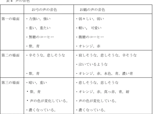 表 4 声の音色 お弓の声の音色 お鶴の声の音色 第一の場面 ・力強い，強い ・弱々しい，弱い ・重い，重たい ・軽い ， 可愛い ・無糖のコーヒー ・微糖のコーヒー ・紫，青 ・オレンジ，赤 第二の場面 ・辛そうな，悲しそうな ・寂しそうな，悲しそうな，辛そうな ・泣いているような ・紫，青 ・オレンジ，赤，水色，青，濃い青 第三の場面 ・暗い，重い ・悲しそうな，恋しそうな 紫，青 ・オレンジ，赤，真っ赤，青，紺 ・ 声の色が変化している。 ・声の色が変化している。 ・ ・濃くなっている。 ・濃くなって