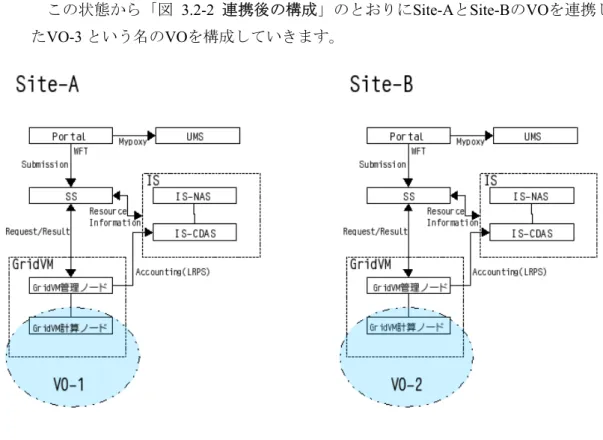 図 3.2-1  連携前の構成 