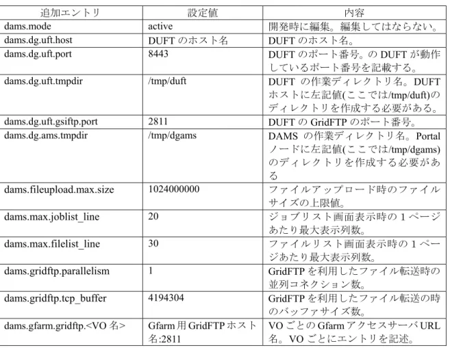表 7.2-3 追加エントリ 