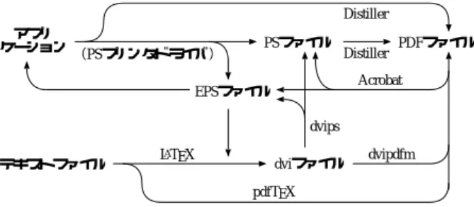 Fig. 1 はいろいろなソフトで PS や PDF を作成する 過程を示したものである． Word などを使用する場合は，