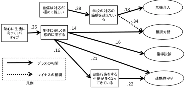 Figure 2-2.   教師の意識・考え方が自傷 4 対応因子に与える影響(共分散構造分析)2
