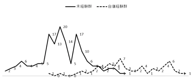 Figure 4-1.  自傷経験群間別の自傷傾向尺度得点のヒストグラム 
