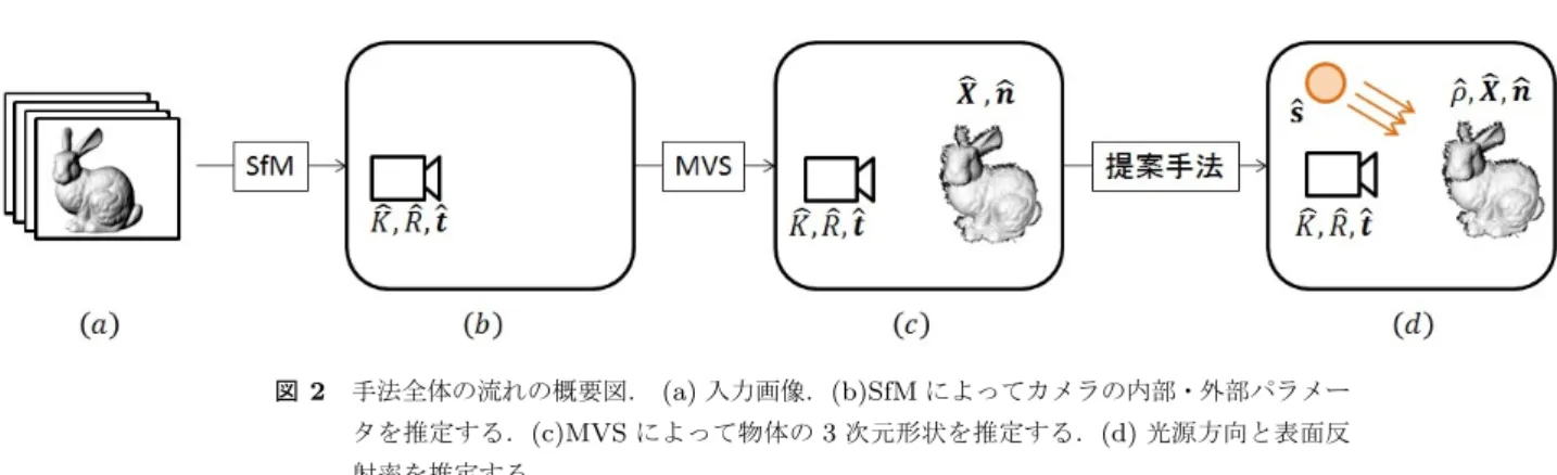 図 2 手法全体の流れの概要図． (a) 入力画像． (b)SfM によってカメラの内部・外部パラメー タを推定する． (c)MVS によって物体の 3 次元形状を推定する． (d) 光源方向と表面反 射率を推定する． MVS によって推定された結果から光源方向 s を推定する． 本論文は，この 3 段階の処理の内，最後の光源方向推定 部を提案し， SfM と MVS に関しては既存手法を適用する ものとする．まずはじめに 3.1 章で光源方向推定方法につ いて述べ，次に 3.2 章で手法の実装について述べ