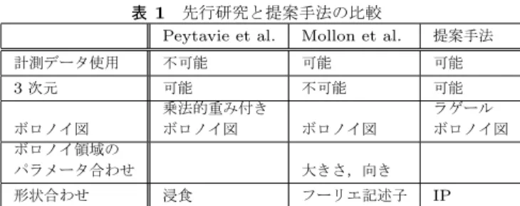 図 1 遺跡のバーチャル復元 Ma らの研究 [2] は，様々な物体の積み重なりを再現する研 究であり，入力見本に似た出力で指定領域を満たすことが できる．丸い石が無造作に積み重なっている場合に有効で ある．しかし，人工的に敷き詰められた石敷きや，角ばっ た石の場合，座標分布や隙間を再現するのは困難である． 2.2 ボロノイ図を用いた石敷き生成 ボロノイ図は，複数の点が配置されているときに，どの 点に一番近いかによって空間を分割したものである．ボロ ノイ図についての詳しい解説は [6] にまとめられている．