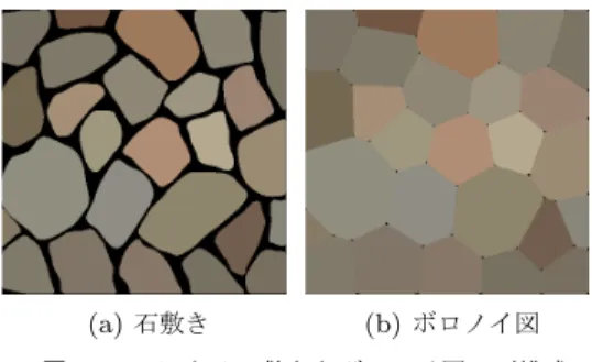 図 2 入力画像 (a) ボロノイ図 (b) 乗法的重み 付きボロノイ図 (c) ラゲールボロノイ図 図 3 ボロノイ図 3 種での面積合わせ 表 2 ボロノイ図 3 種の評価項目の値 ボロノイ図の種類 S O = S G の石率 (S O∩G /S O ) の平均 ボロノイ図 92% 83.8% 乗法的重み付きボロノイ図 100% 86.5% ラゲールボロノイ図 100% 86.4% 3.5 実験 3.5.1 ボロノイ領域の面積合わせ ボロノイ図，乗法的重み付きボロノイ図，ラゲールボロ ノイ図の 3 種に