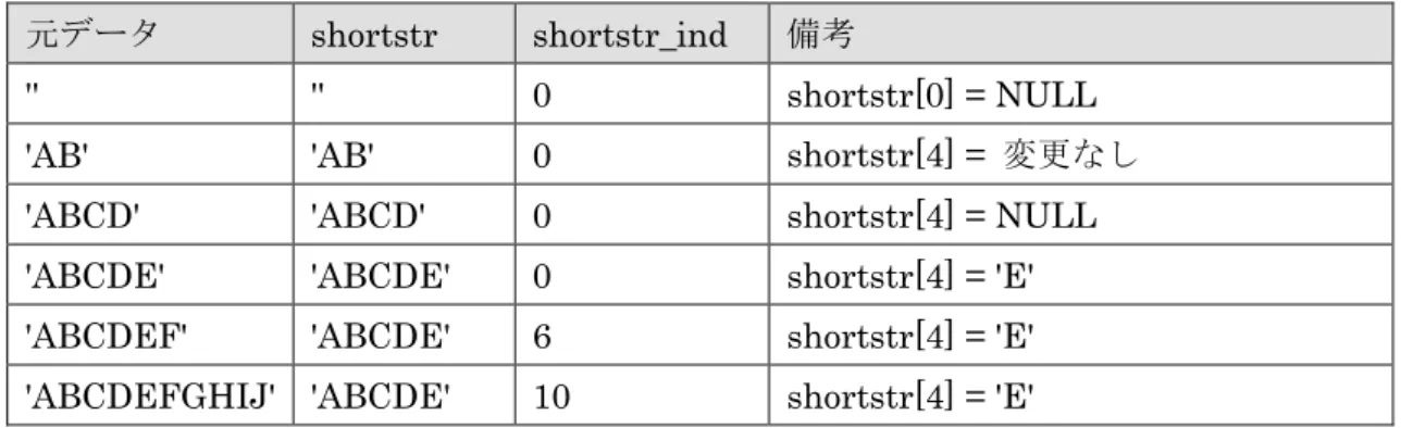表  23  モードによる違い（-C ORACLE） 