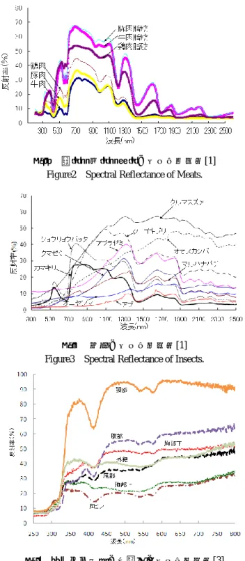 図 4  魚（マダイ）の各部位の分光反射特性[3] 