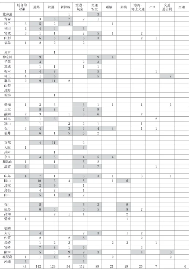 表 3 − 3 都道府県議会における ｢ 交通 ｣ 関連特別委員会の下位類型：1947 〜 2003 年 総合的 対策 道路 鉄道 新幹線 空港・航空 交通安全 運輸 架橋 港湾・ 海上交通 バス 交通 通信網 交通 北海道 1 3 青森 3 6 7 2 1 岩手 3 5 2 4 1 秋田 2 4 4 3 宮城 3 1 1 2 5 1 2 山形 6 6 4 6 3 2 1 福島 1 2 2 2 東京 1 神奈川 9 9 4 千葉 3 2 3 茨城 1 1 1 1 栃木 1 4 8 5 1 埼玉 4 1 6 