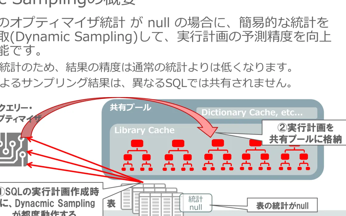 表 ①SQLの実行計画作成時に、Dynacmic Sampling  が都度動作する。  ②実行計画を  共有プールに格納 クエリー・ オプティマイザ 表の統計がnull 