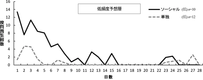図 4　澤山他（印刷中）と合算したデータセットにおける低頻度予想層の １ 日ごとの設問閲覧回数の平均値推移 図４ 澤山他（印刷中）と合算したデータセットにおける低頻度予想層の１日ごとの設問閲覧回数の平均値推移 低頻度予想層 (低) n=10 (低) n=12  図 5　澤山他（印刷中）と合算したデータセットにおける中頻度予想層の １ 日ごとの設問閲覧回数の平均値推移 図５ 澤山他（印刷中）と合算したデータセットにおける中頻度予想層の１日ごとの設問閲覧回数の平均値推移 中頻度予想層 (中) n=45 (中) 