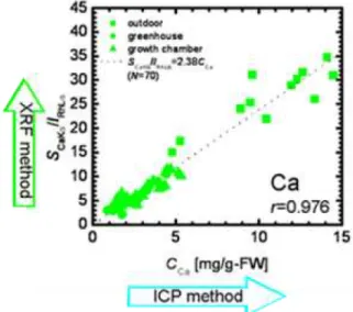 Figure  8  Comparison  between  the  dimensionless  area  intensity with the Ca component value measured by ICP 