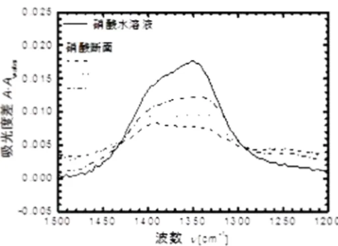 Figure 14 The spectrum of absorbance difference between the  juice  and  water  and  that  between  the  petiole  cross  section  and  water 