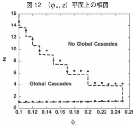 図 12 （ φ ＊ , z ）平面上の相図