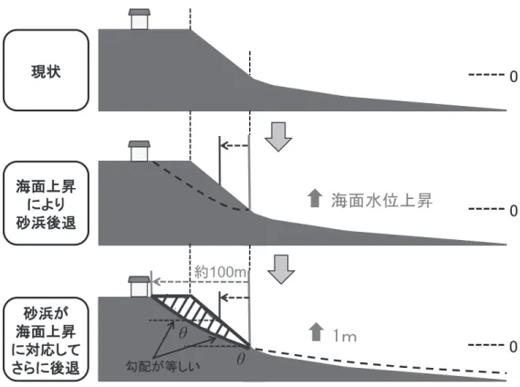 図 4 海面上昇による砂浜の後退（三村他 , 1993 より国土交通省河川局作成）
