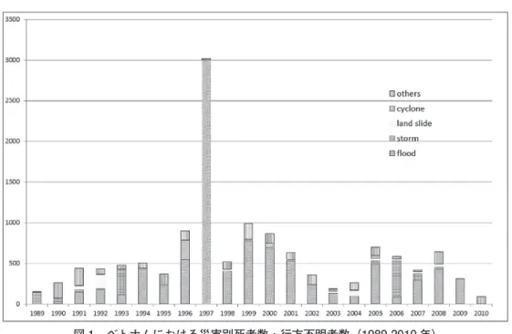 図 1 ベトナムにおける災害別死者数・行方不明者数（1989-2010 年）
