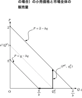 図 3: 競争均衡（ E[ a ] − 2 a − c ≥ 0 の場合）の小売価格と市場全体の 販売量 a a a b Q,qPOabQESP=a−bq(PE,qES)P=a−bqa∗(QE) 参考文献
