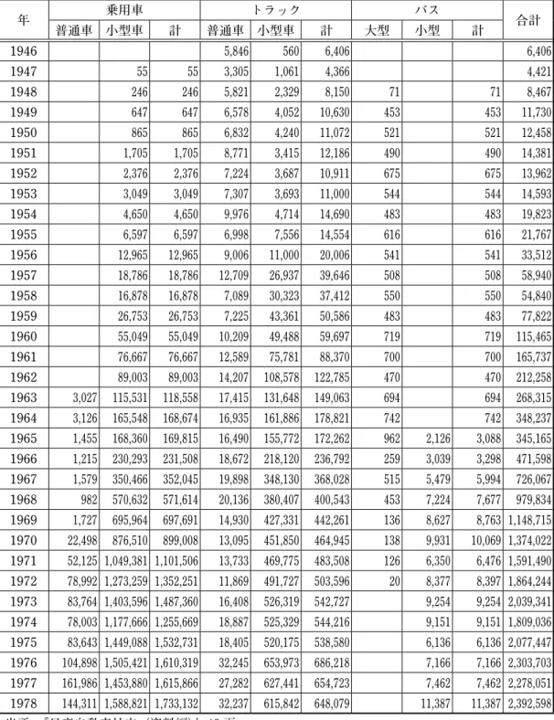 表 4 日産における自動車生産台数の推移 年 乗用車 トラック バス 普通車 小型車 計 普通車 小型車 計 大型 小型 計 合計 1946       5,846  560  6,406        6,406  1947   55  55  3,305  1,061  4,366        4,421  1948   246  246  5,821  2,329  8,150  71    71  8,467  1949   647  647  6,578  4,052  10,630  453 