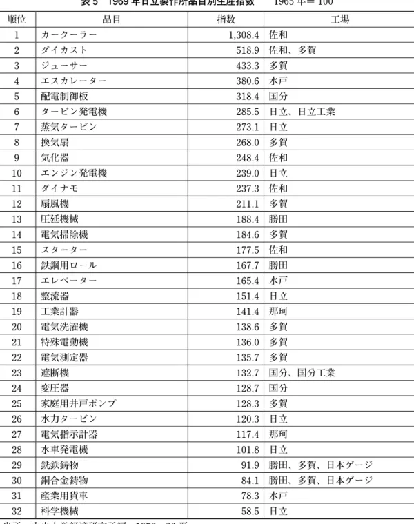 表 5 1969 年日立製作所品目別生産指数  1965 年＝ 100 順位 品目 指数 工場 1 カークーラー 1,308.4  佐和 2 ダイカスト 518.9  佐和、多賀 3 ジューサー 433.3  多賀 4 エスカレーター 380.6  水戸 5 配電制御板 318.4  国分 6 タービン発電機 285.5  日立、日立工業 7 蒸気タービン 273.1  日立 8 換気扇 268.0  多賀 9 気化器 248.4  佐和 10 エンジン発電機 239.0  日立 11 ダイナモ 237.3
