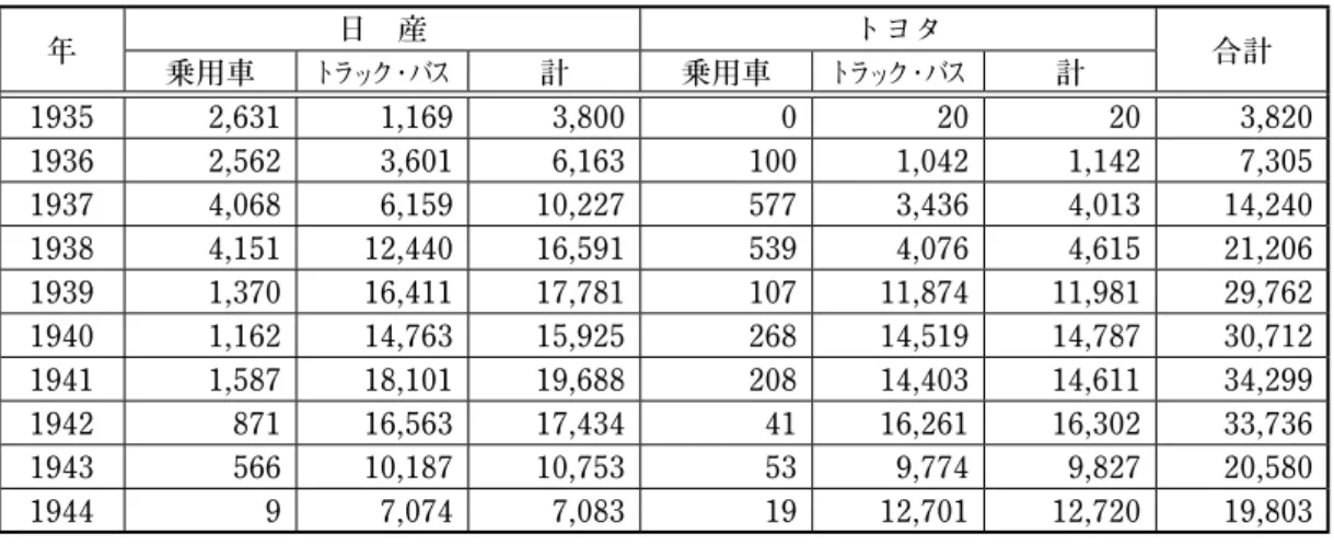 表 1 戦時下における日産及びトヨタの自動車生産台数 年 日 産 トヨタ 乗用車 トラック・バス 計 乗用車 トラック・バス 計 合計 1935 2,631  1,169  3,800  0  20  20  3,820  1936 2,562  3,601  6,163  100  1,042  1,142  7,305  1937 4,068  6,159  10,227  577  3,436  4,013  14,240  1938 4,151  12,440  16,591  539  4,076