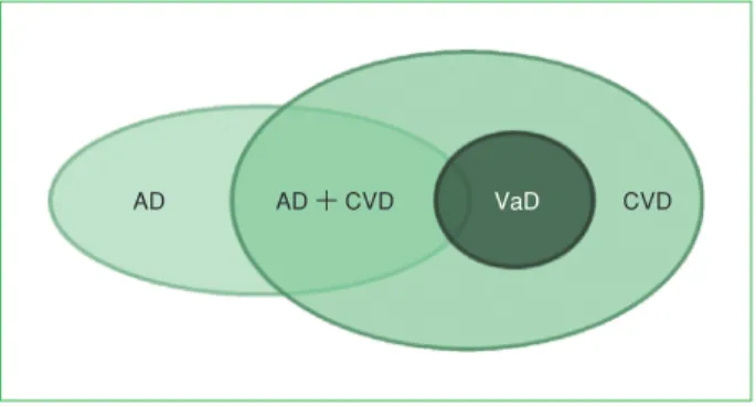 図 1 AD と CVD を有する場合の診断基準の概念 AD＝Alzheimer 病, CVD＝脳血管障害 cerebrovascular disease, VaD＝血管性認知症 vascular dementia