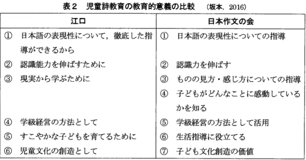 表 2  児童詩教育の教育的意義の比較  (坂 本,2016) 江 ロ 日本作文の会 ①   日本語の表現性について ,徹 底 した指 導ができるから ②   認識能力を伸ばすために ③   現実から学ぶために ④   学級経営の方法として ⑤   すこやかな子 どもを育てるために ⑥   児童文化の創造として 日本語の表現性についての指導認識力を伸ばす ものの見方・感 じ方についての指導 子 どもがどんなことに感動 している②③④かを知る⑤ 学級経営の方法 として活用⑥ 生活指導に役立てる⑦ 子 ども文イ