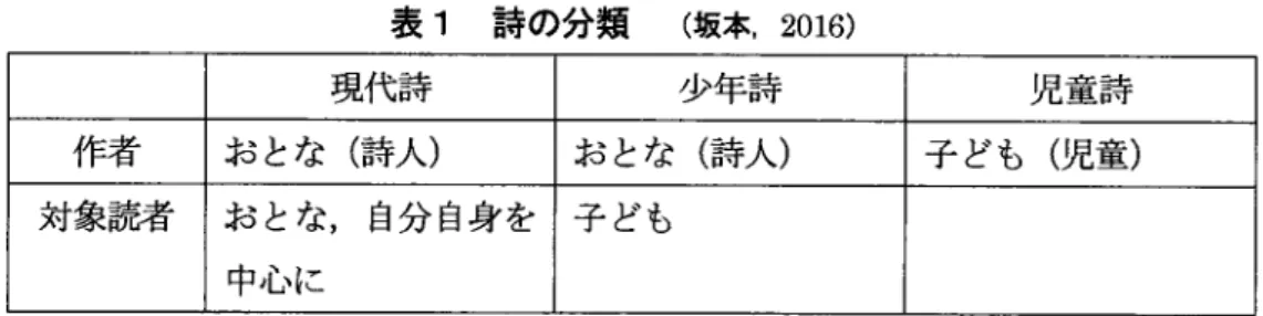 表 1  詩の分類  (坂 本,2016) 現代詩 少年詩 児童詩 作 者 お とな (詩 人 ) お とな (詩 人 ) 子 ども (児 童 ) 対象読者 お とな ,自 分 自身 を 中心に 子 ども 小学校で行 われ る詩創作の指導は,児童詩創作指導 と言えよ う。では,子 どもの作 る詩 , 児童詩 は どういった詩 なの力、 石 田は児童詩 について ,「 児童詩 は ,子 どもの 目や耳で とらえた感動 を直裁なことばで表 現 した もので あ り ,詩 人のよ うに芸術性 をね らつて推敲 し