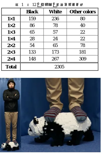 表  1  図 12 のパンダの使用ブロック数 