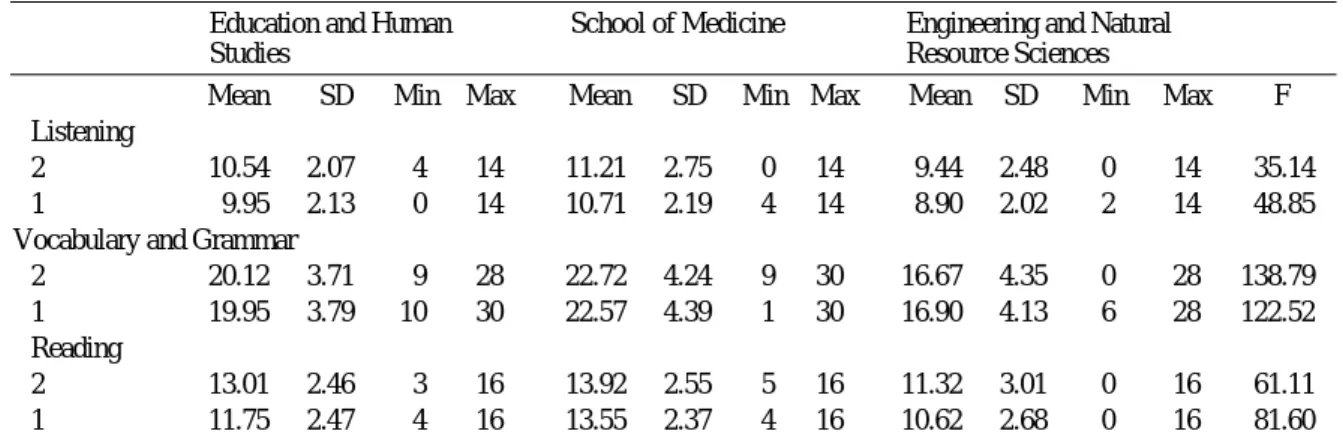 Table 2 : Breakdown of Descriptive Statistics of the 2005− 2006 EAP course by Departments