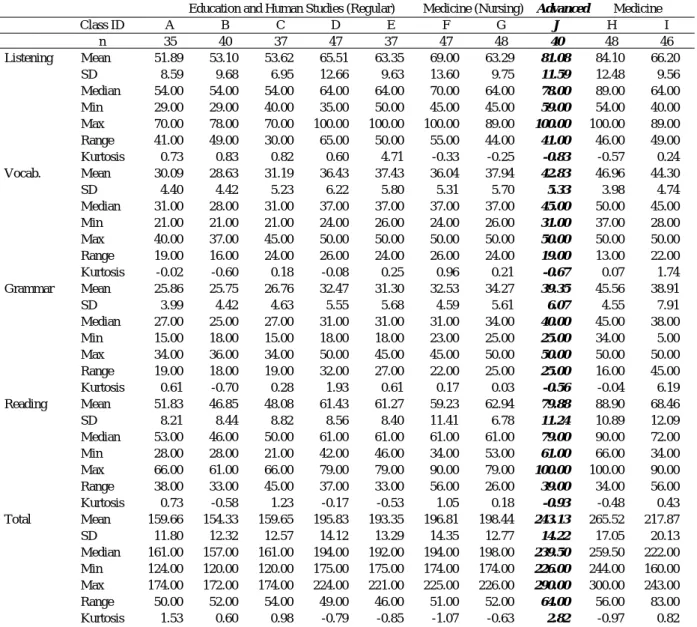 Table 7 : Basic Statistics for All EAP Classes (Faculty of Education and Human Studies and School of Medicine) 
