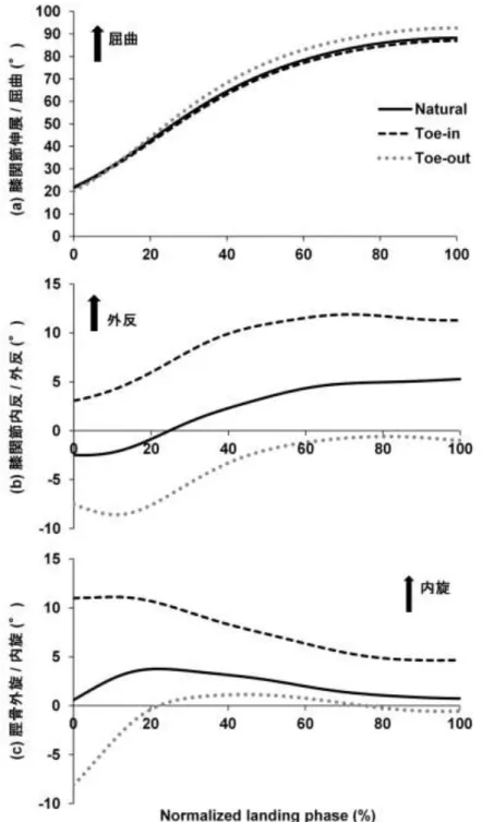 図 2. 4.  各足部条件における膝関節角度の時系列変化：（a）膝関節屈伸角度，（b）膝関節 内外反角度， （c）脛骨内外旋角度．横軸は初期接地時から膝関節最大屈曲時までを 0 から 100%に標準化した時間を示す． 