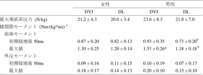 表 3. 2. Drop vertical jump と drop landing における kinetics の比較 