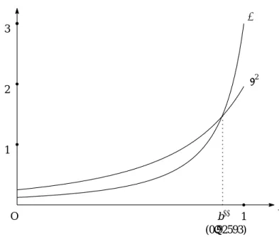 図 2:  2 > θ の条件 O 1123 θ  2 bb∗∗ (0 . 92593) いこと、需要の不確実性が大きく財の同質性 が高い場合には修正建値制が生産者にとって は最も望ましくなる可能性があることが示唆 されている（表 4 参照） 。 参考文献 [1] 荒川隆（ 2002 ） 「オープン価格制度と流 通・取引慣行」 『上武大学ビジネス情報 学部紀要』 、 1 （ 1 ） 、 pp.1-13 。 [2] 飯島寛一（ 2003 ） 「オープン価格と情報 の非対称性」 『中央学院大学社会シス テ