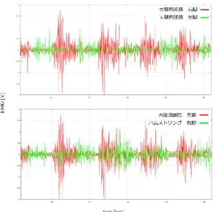 図  8  条件 3 のときの EMG  Figure 8  EMG under condition3. 