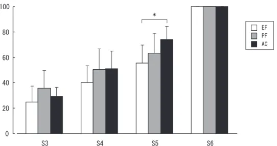 Table 2.  Changes of number of repetitions and RMS at exhaustion and maximum strength during the resistance training.