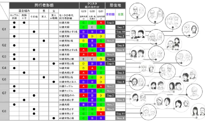 図 2.1.3-3 に調査モニターを示した。図中、各モニターの特徴は、クラスタ組み合わせによっ て表されている。また、同行者形態、居住地も合わせて示されている。  図 2.1.3-3 選定された 22 組の調査モニターの特徴  ⅱ）フィールド調査：フィールド調査の流れを図 2.1.3-4 に示す。１調査日あたり 4 組を対象と して調査を行った。各期の調査日は 3 日であった。4 組の調査モニターは、それぞれの旅行の初 日の午後 3 時に指定された場所で調査の説明を受け、デジタルカメラを貸与され、それぞれ、