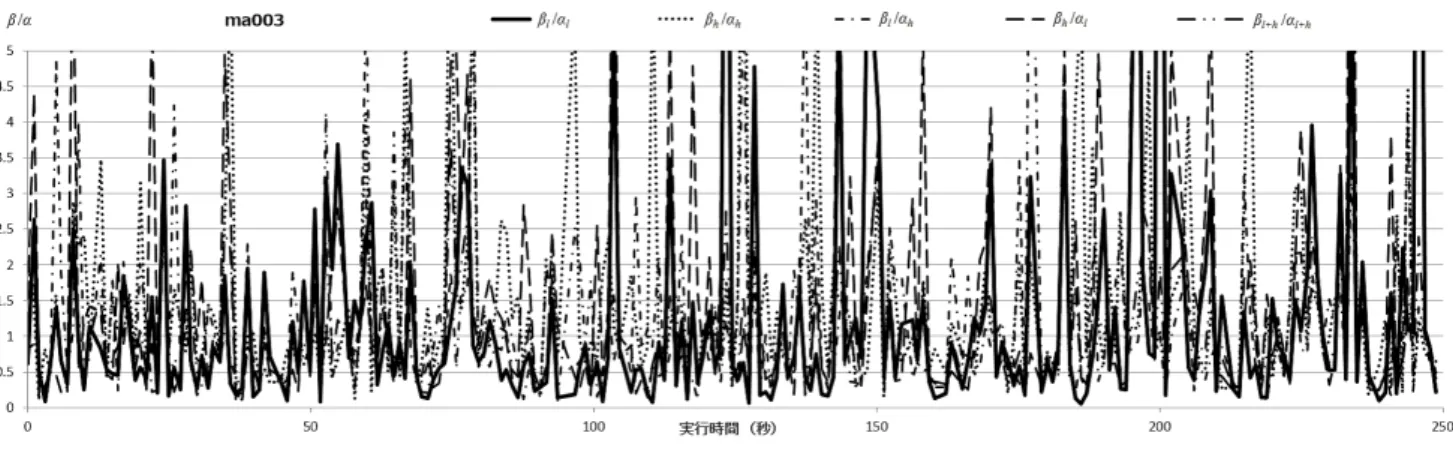 図 3 ある被験者 (ma003) の LeapMotion 実行時の β 波 /α 波の値